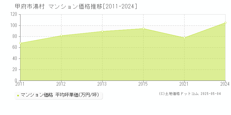 湯村(甲府市)のマンション価格推移グラフ(坪単価)[2011-2024年]