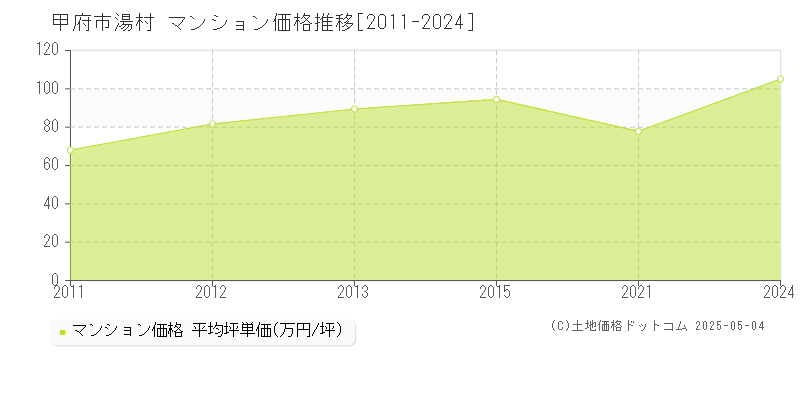 甲府市湯村のマンション価格推移グラフ 