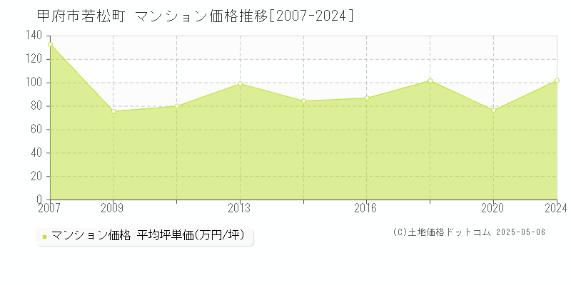 若松町(甲府市)のマンション価格推移グラフ(坪単価)[2007-2024年]