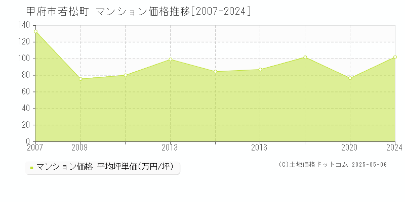 甲府市若松町のマンション価格推移グラフ 