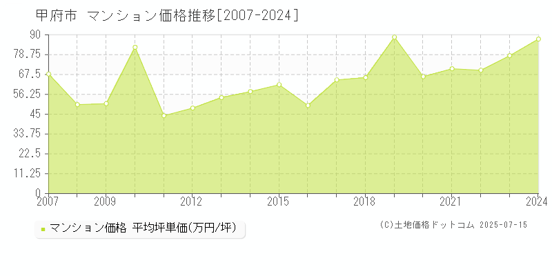 甲府市全域のマンション価格推移グラフ 