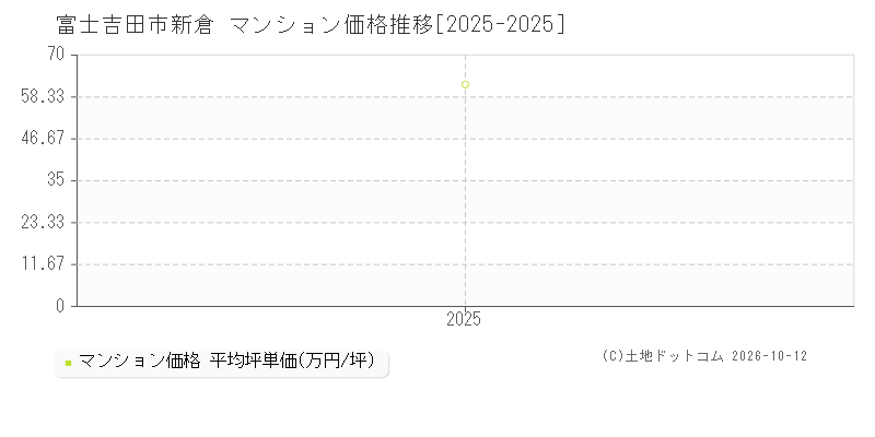 富士吉田市新倉のマンション価格推移グラフ(坪単価)[2025-2025年]