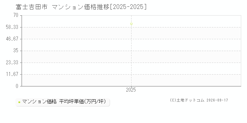 山梨県富士吉田市のマンション価格推移グラフ(坪単価)[2025-2025年]
