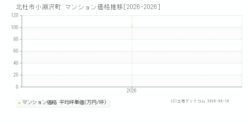 北杜市小淵沢町のマンション価格推移グラフ(坪単価)[2026-2026年]