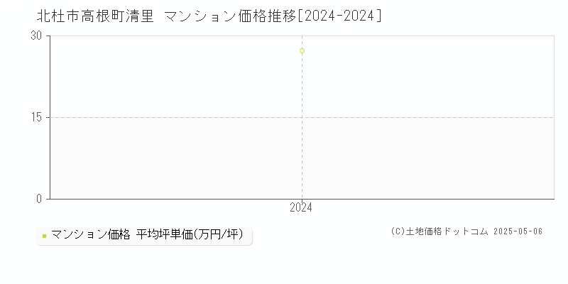 高根町清里(北杜市)のマンション価格推移グラフ(坪単価)[2024-2024年]