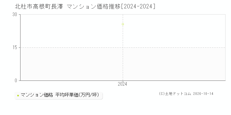北杜市高根町長澤のマンション価格推移グラフ(坪単価)[2024-2024年]