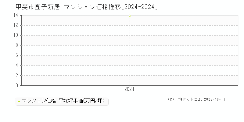 甲斐市團子新居のマンション価格推移グラフ(坪単価)[2024-2024年]
