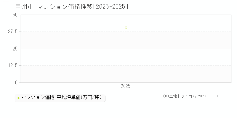 山梨県甲州市のマンション価格推移グラフ(坪単価)[2025-2025年]