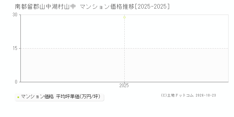 山梨県南都留郡山中湖村山中のマンション価格推移グラフ(坪単価)[2025-2025年]