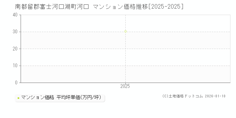 河口(南都留郡富士河口湖町)のマンション価格推移グラフ(坪単価)[2025-2025年]
