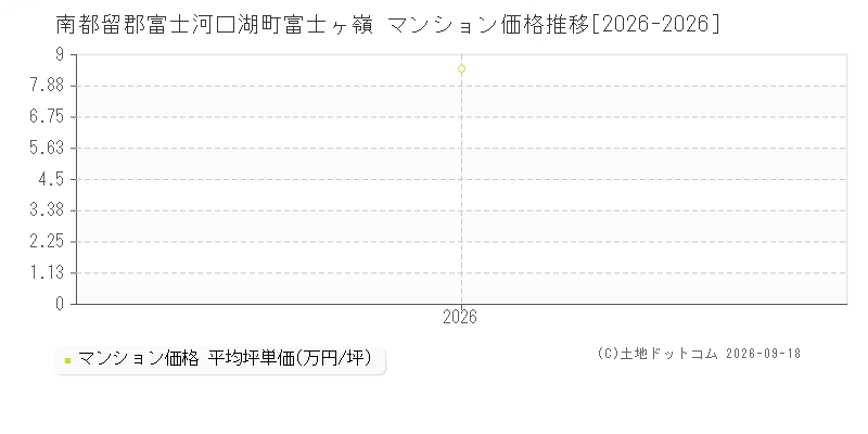南都留郡富士河口湖町富士ヶ嶺のマンション価格推移グラフ(坪単価)[2026-2026年]