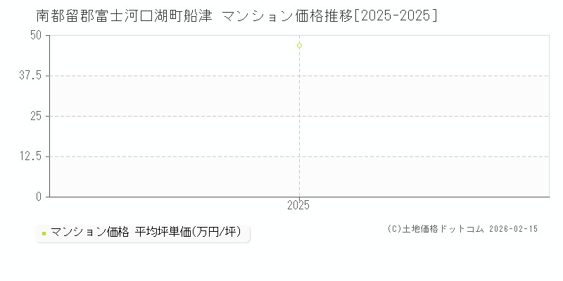 船津(南都留郡富士河口湖町)のマンション価格推移グラフ(坪単価)[2025-2025年]