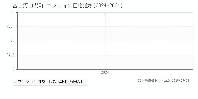 富士河口湖町(山梨県)のマンション価格推移グラフ(坪単価)[2024-2024年]