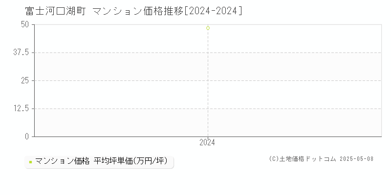 南都留郡富士河口湖町全域のマンション取引価格推移グラフ 