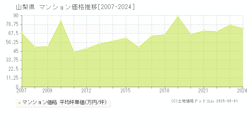 山梨県のマンション価格推移グラフ(坪単価)[2007-2024年]