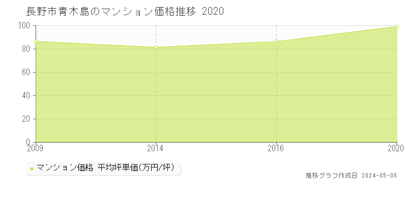 長野市青木島のマンション価格推移グラフ 