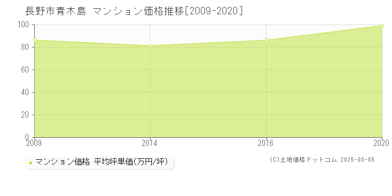 青木島(長野市)のマンション価格推移グラフ(坪単価)[2009-2020年]
