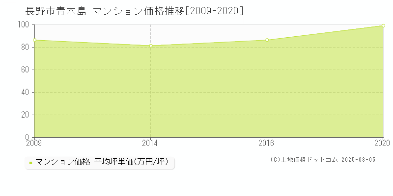 長野市青木島のマンション価格推移グラフ 