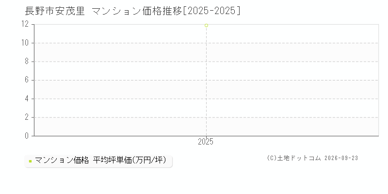 長野市安茂里のマンション価格推移グラフ(坪単価)[2025-2025年]