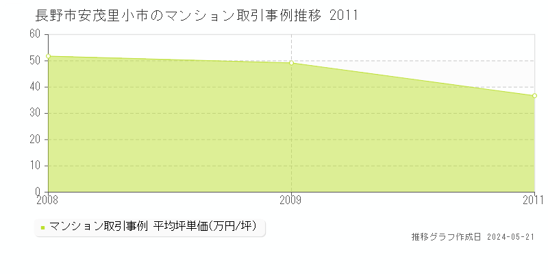 長野市安茂里小市のマンション価格推移グラフ 