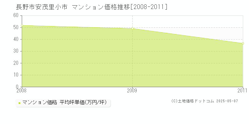 安茂里小市(長野市)のマンション価格推移グラフ(坪単価)[2008-2011年]