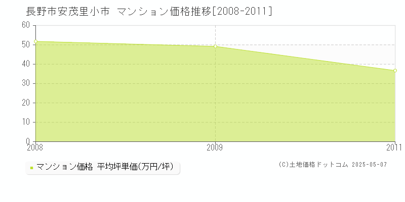 長野市安茂里小市のマンション価格推移グラフ 