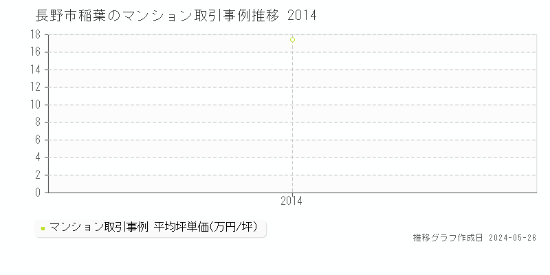 長野市稲葉のマンション取引事例推移グラフ 