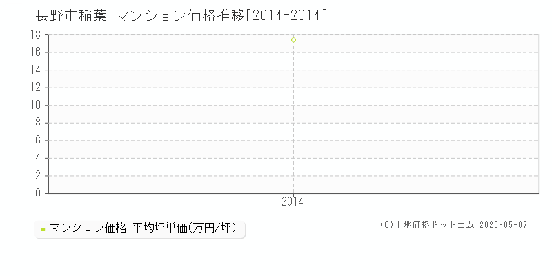 長野市稲葉のマンション取引事例推移グラフ 