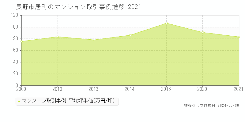 長野市居町のマンション取引価格推移グラフ 