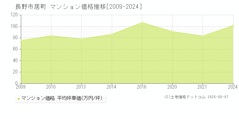 居町(長野市)のマンション価格推移グラフ(坪単価)[2009-2024年]