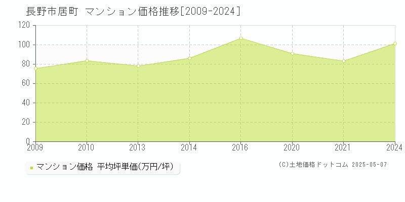 長野市居町のマンション価格推移グラフ 