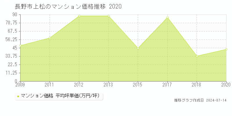 長野市上松のマンション価格推移グラフ 