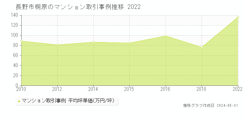 長野市桐原のマンション取引価格推移グラフ 