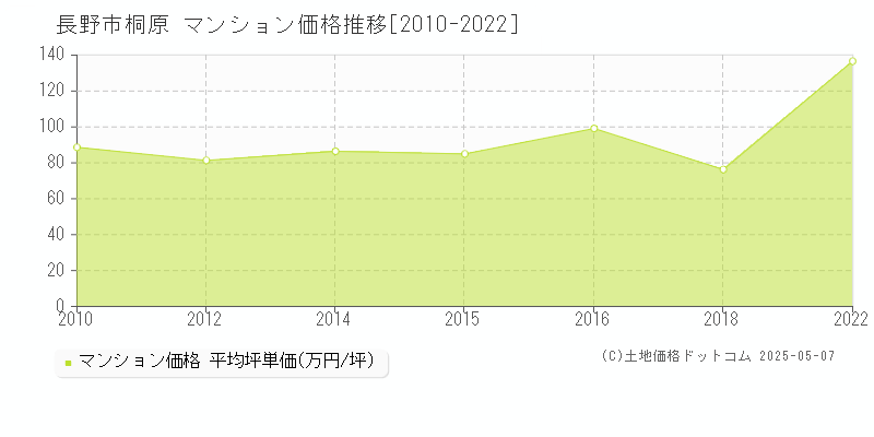 桐原(長野市)のマンション価格推移グラフ(坪単価)[2010-2022年]