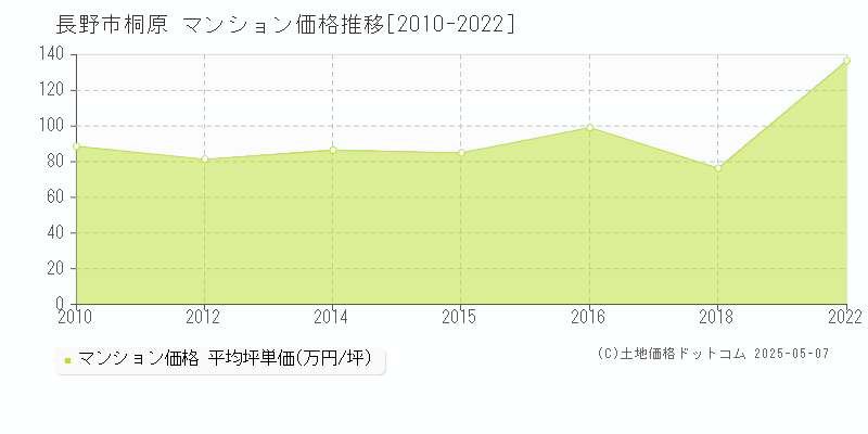 長野市桐原のマンション価格推移グラフ 