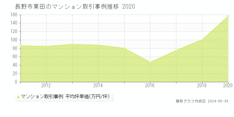 長野市栗田のマンション価格推移グラフ 