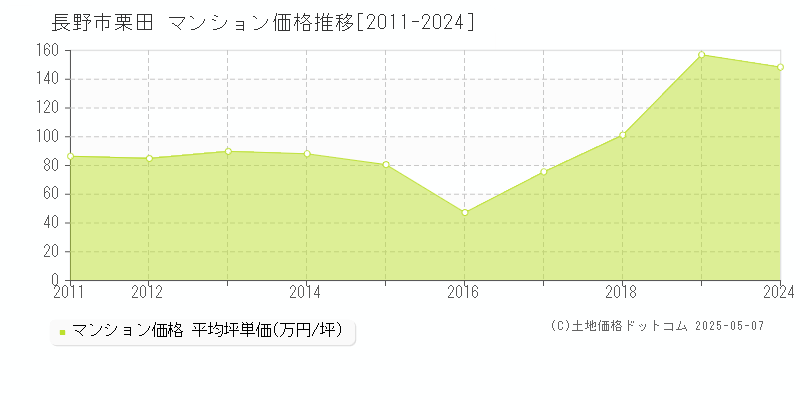 栗田(長野市)のマンション価格推移グラフ(坪単価)[2011-2024年]