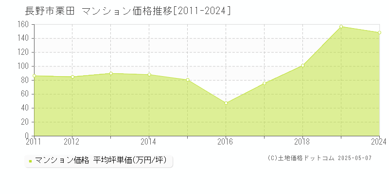 長野市栗田のマンション価格推移グラフ 