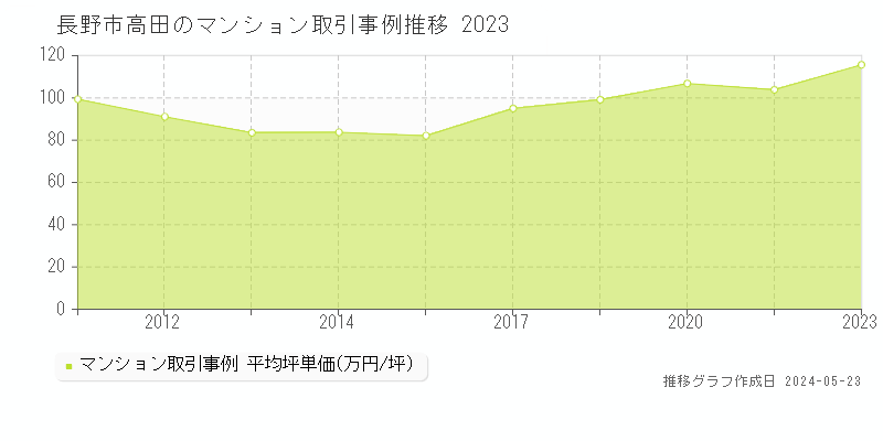 長野市高田のマンション価格推移グラフ 
