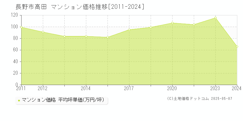 高田(長野市)のマンション価格推移グラフ(坪単価)[2011-2024年]