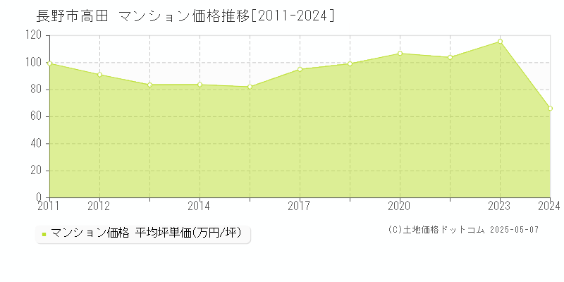 長野市高田のマンション価格推移グラフ 