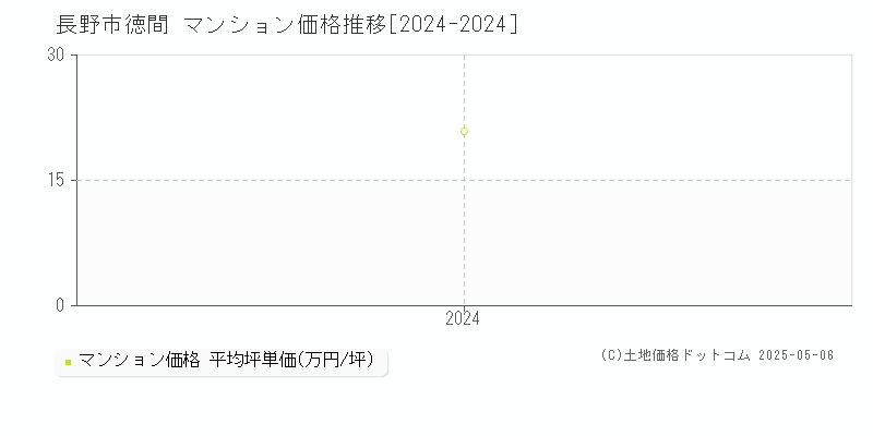 徳間(長野市)のマンション価格推移グラフ(坪単価)[2024-2024年]