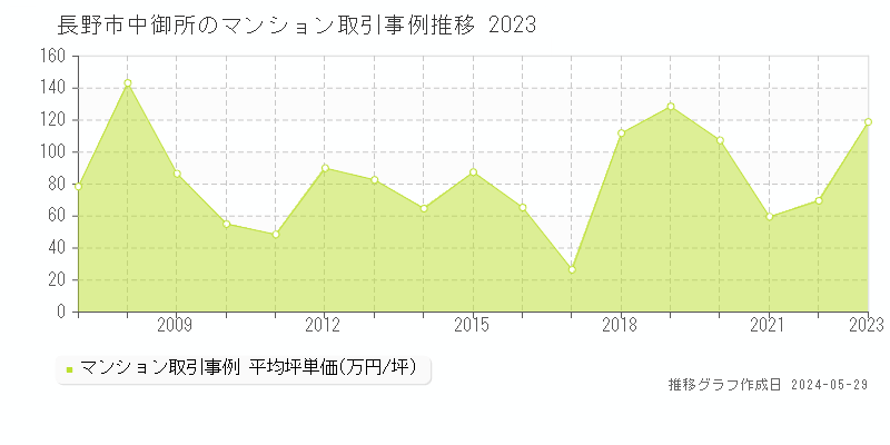 長野市中御所のマンション取引価格推移グラフ 