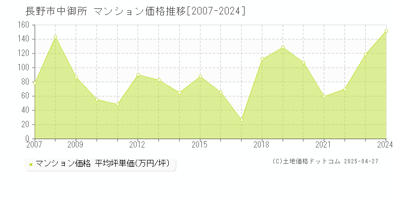 長野市中御所のマンション取引価格推移グラフ 