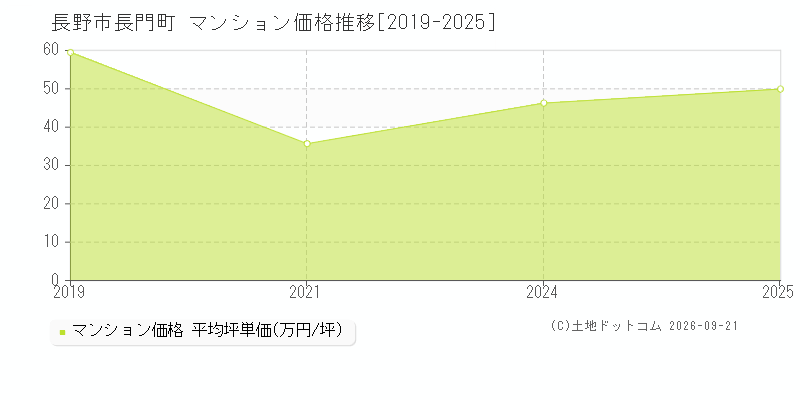 長野市長門町のマンション価格推移グラフ(坪単価)[2019-2025年]