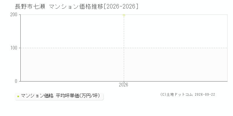 長野市七瀬のマンション価格推移グラフ(坪単価)[2026-2026年]