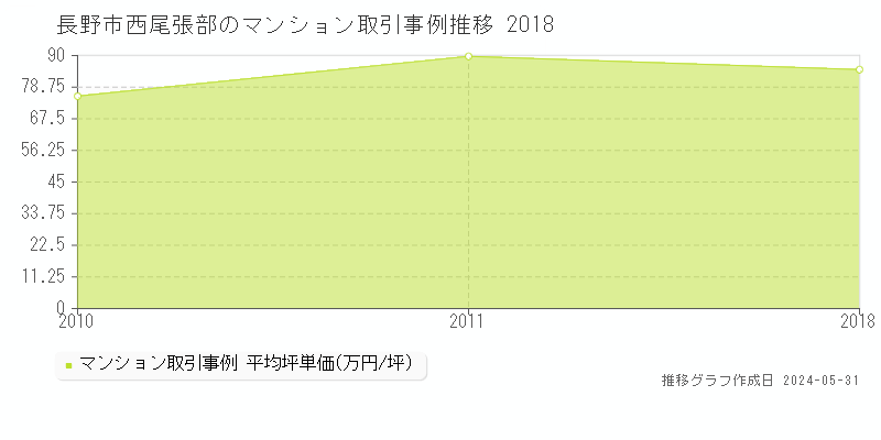 長野市西尾張部のマンション価格推移グラフ 