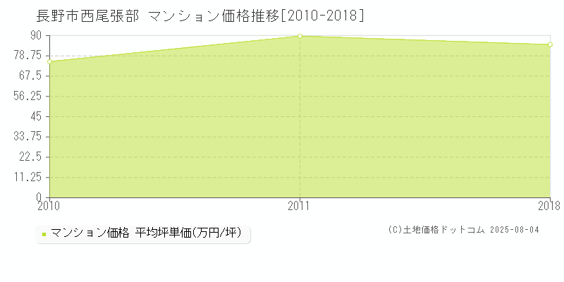 西尾張部(長野市)のマンション価格推移グラフ(坪単価)[2010-2018年]