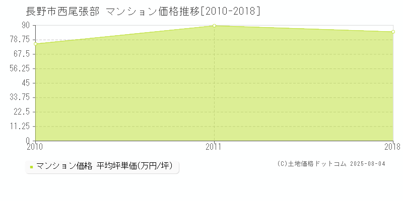 長野市西尾張部のマンション価格推移グラフ 