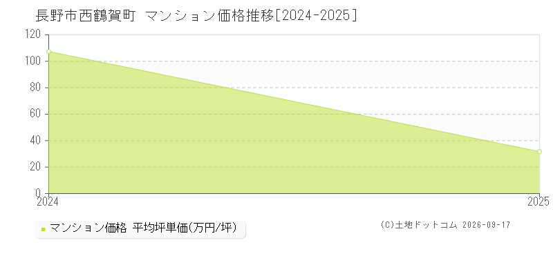 長野市西鶴賀町のマンション価格推移グラフ(坪単価)[2024-2025年]